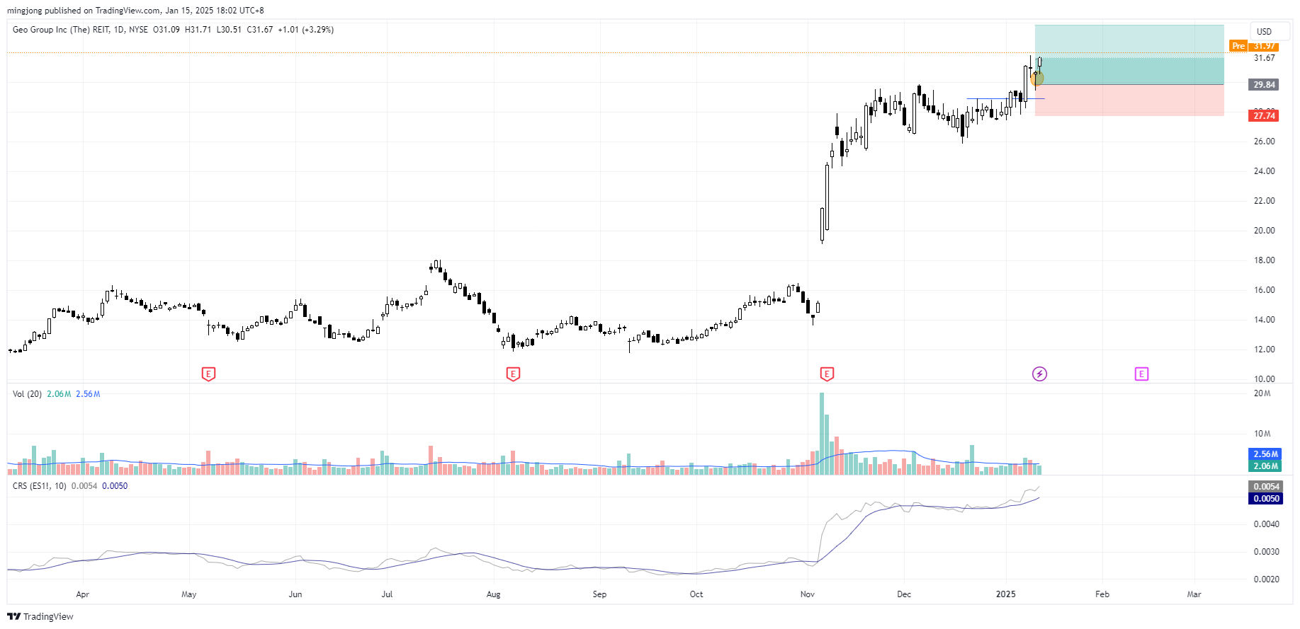 دخول إشارة شراء أسهم Geo Group (The) REIT (GEO).